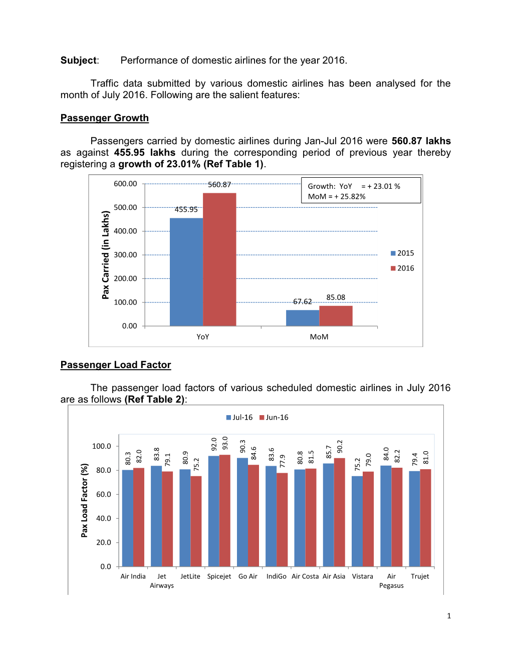 Subject: Performance of Domestic Airlines for the Year 2016