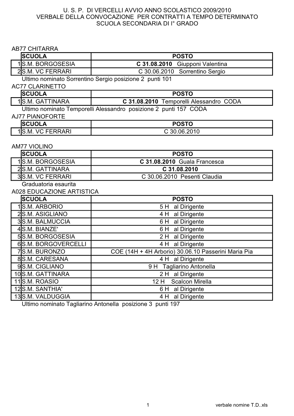 U. S. P. Di Vercelli Avvio Anno Scolastico 2009/2010 Verbale Della Convocazione Per Contratti a Tempo Determinato Scuola Secondaria Di I° Grado