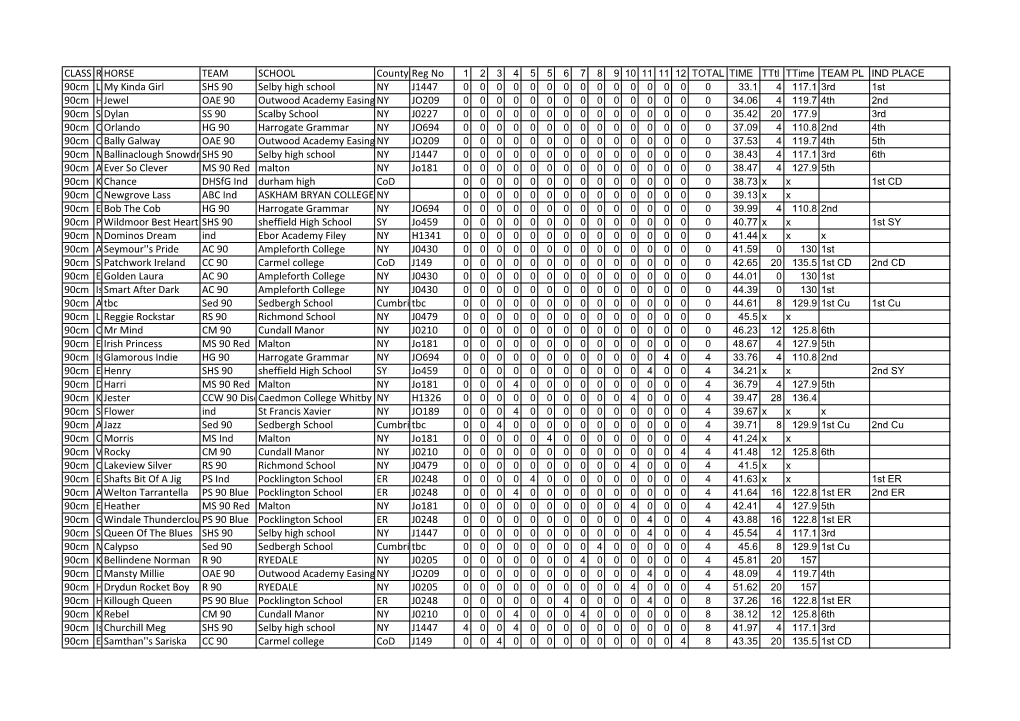 CLASS TITLERIDERHORSE TEAM SCHOOL County Reg No 90Cm