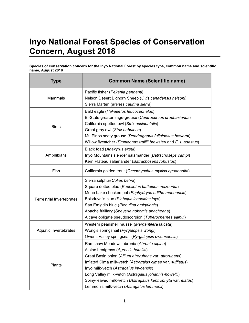 Inyo National Forest Species of Conservation Concern, August 2018