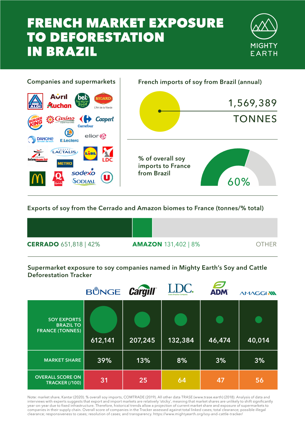 French Market Exposure to Deforestation in Brazil