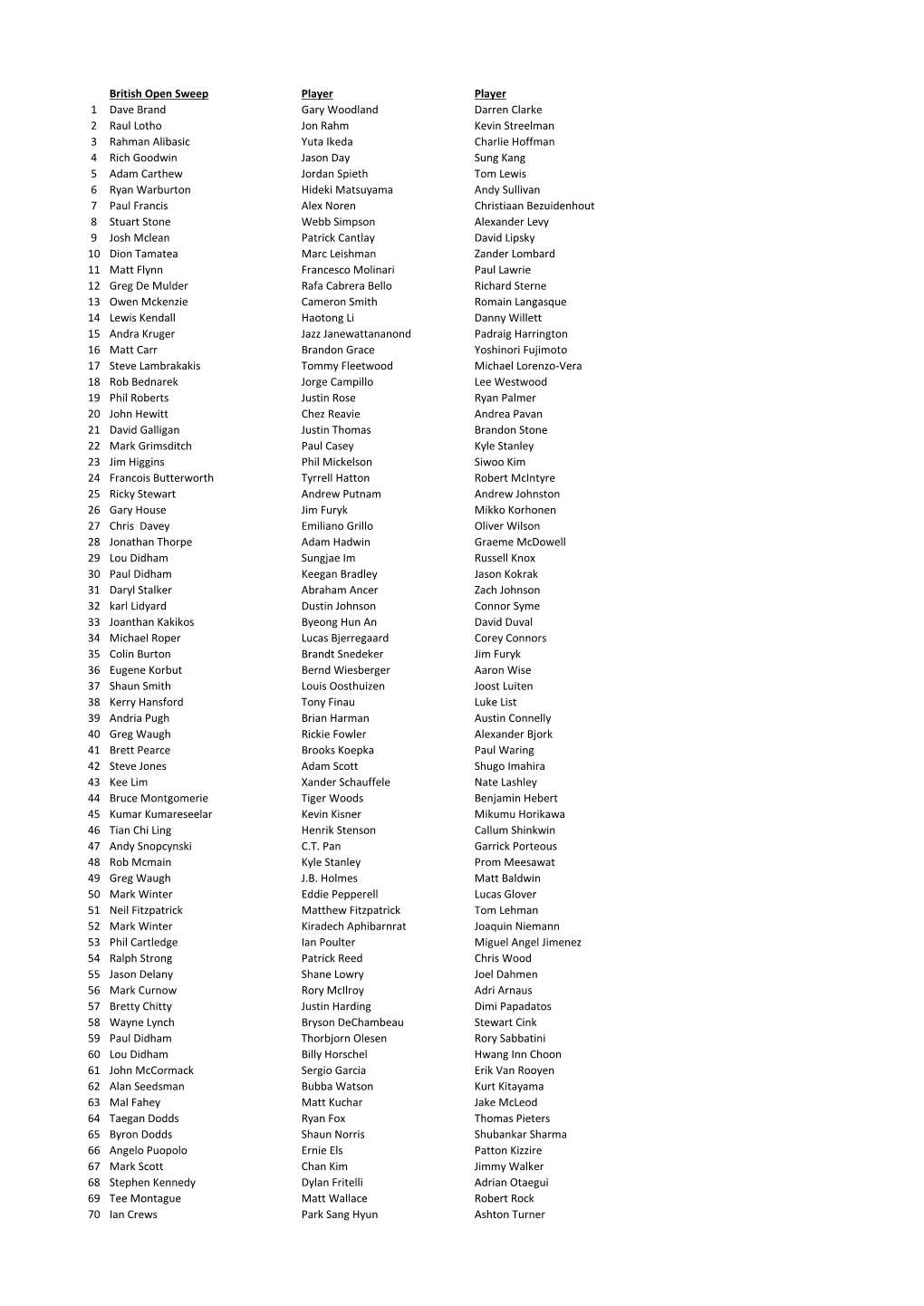 British Open Sweep Player Player 1 Dave Brand Gary Woodland Darren