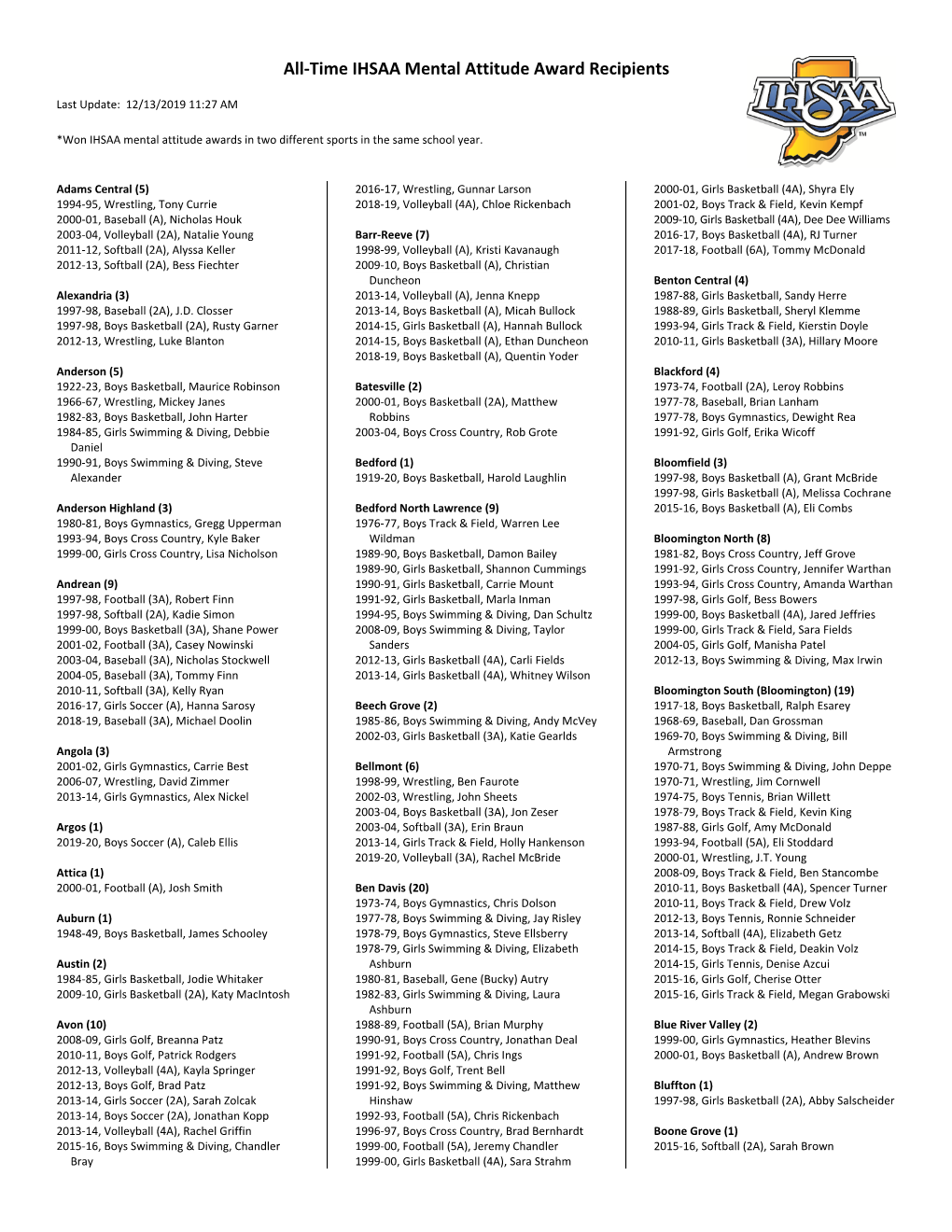 All-Time IHSAA Mental Attitude Award Recipients