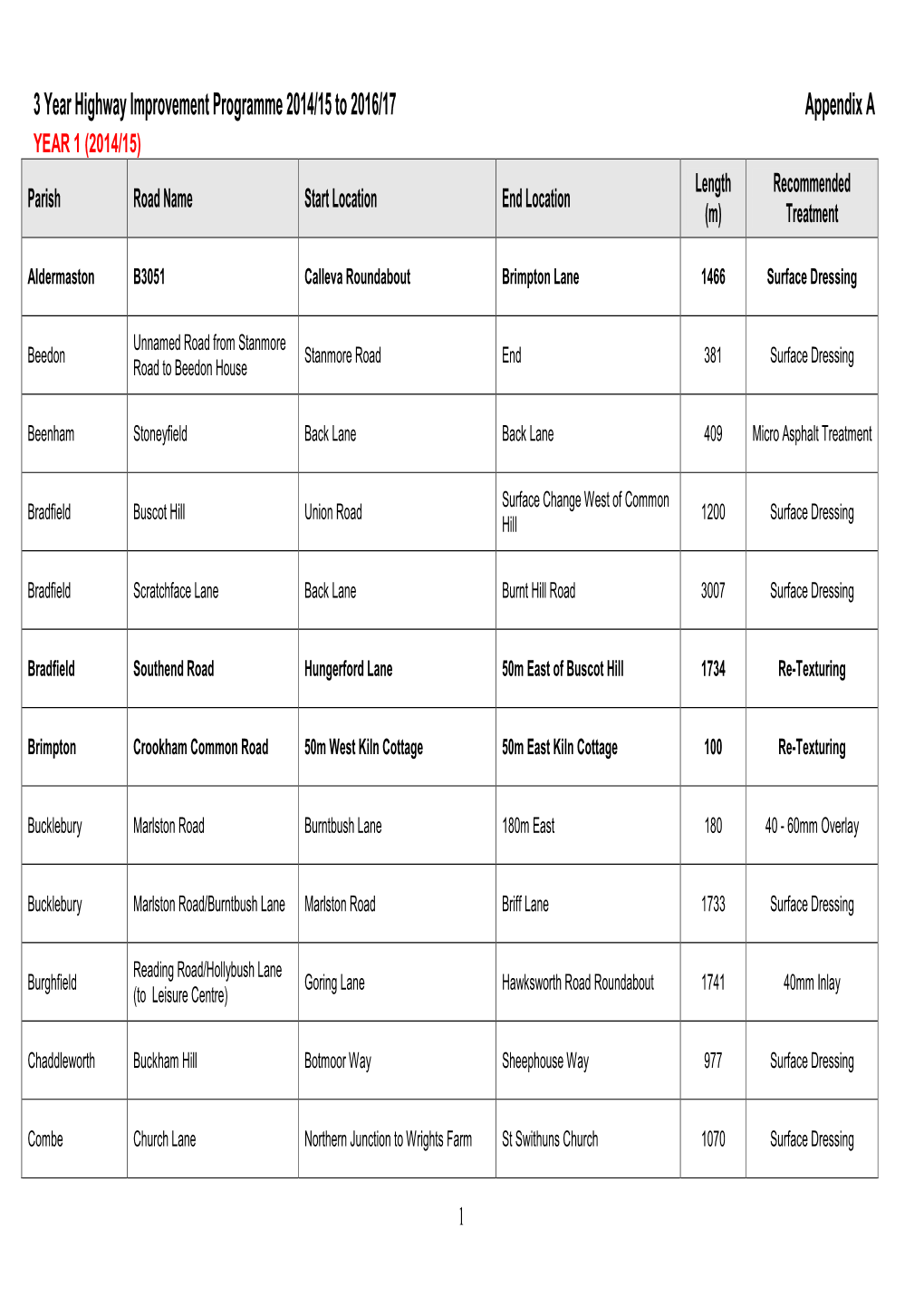 3 Year Highway Improvement Programme 2014/15 to 2016/17 Appendix a YEAR 1 (2014/15) Length Recommended Parish Road Name Start Location End Location (M) Treatment