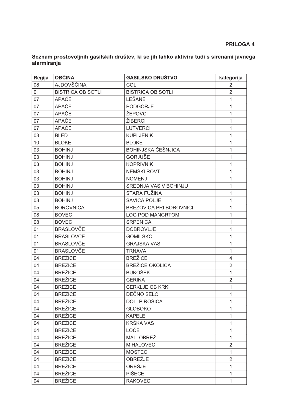 PRILOGA 4 Seznam Prostovoljnih Gasilskih Društev, Ki Se Jih Lahko
