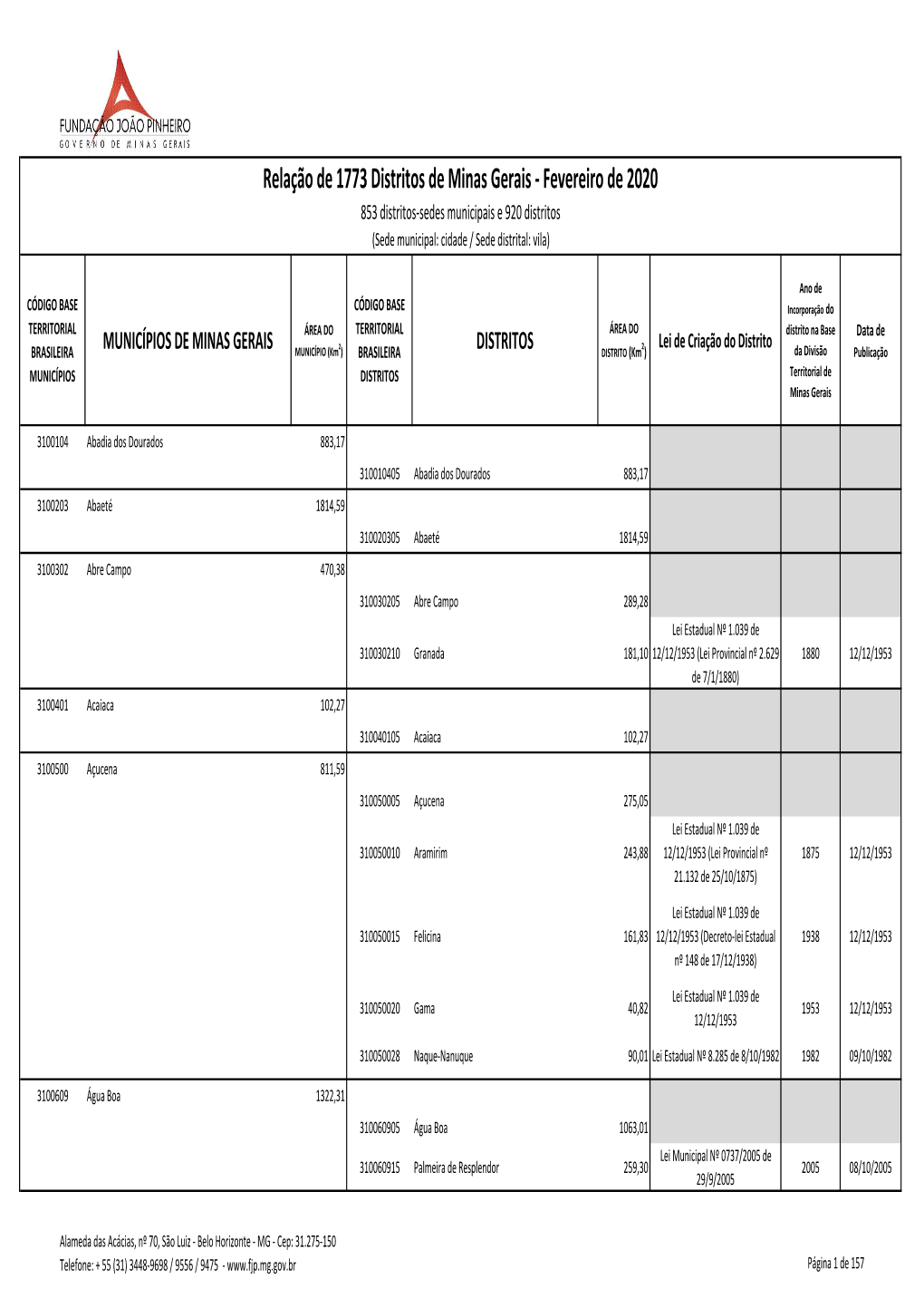 Relação De 1773 Distritos De Minas Gerais - Fevereiro De 2020 853 Distritos-Sedes Municipais E 920 Distritos (Sede Municipal: Cidade / Sede Distrital: Vila)