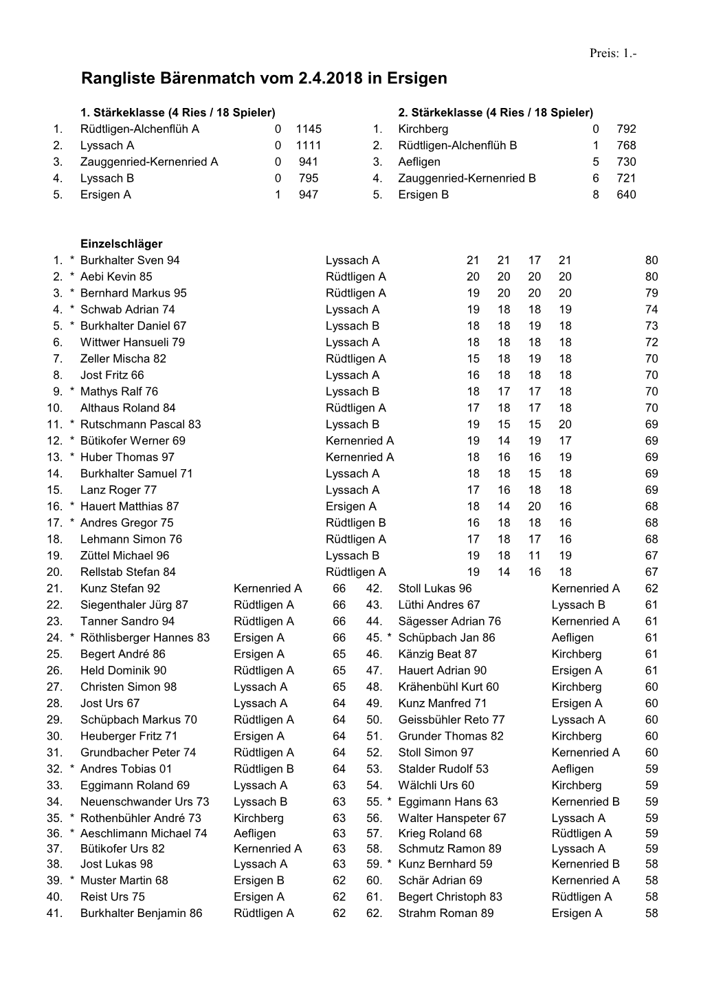 Rangliste Bärenmatch Vom 2.4.2018 in Ersigen