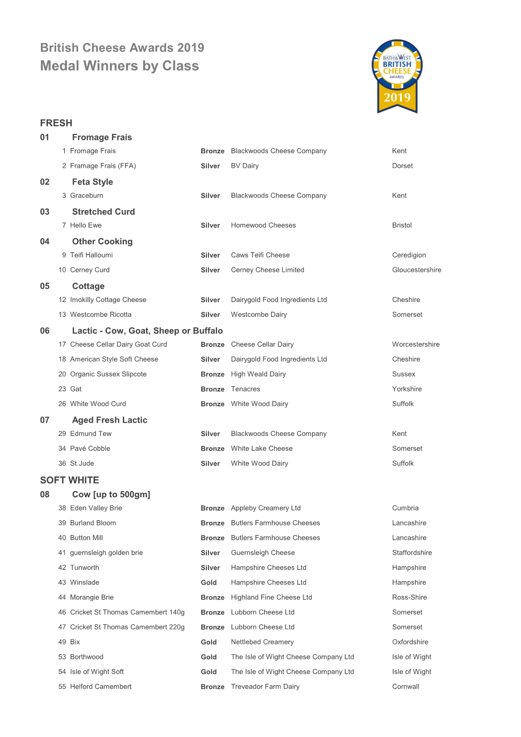 Medal Winners by Class