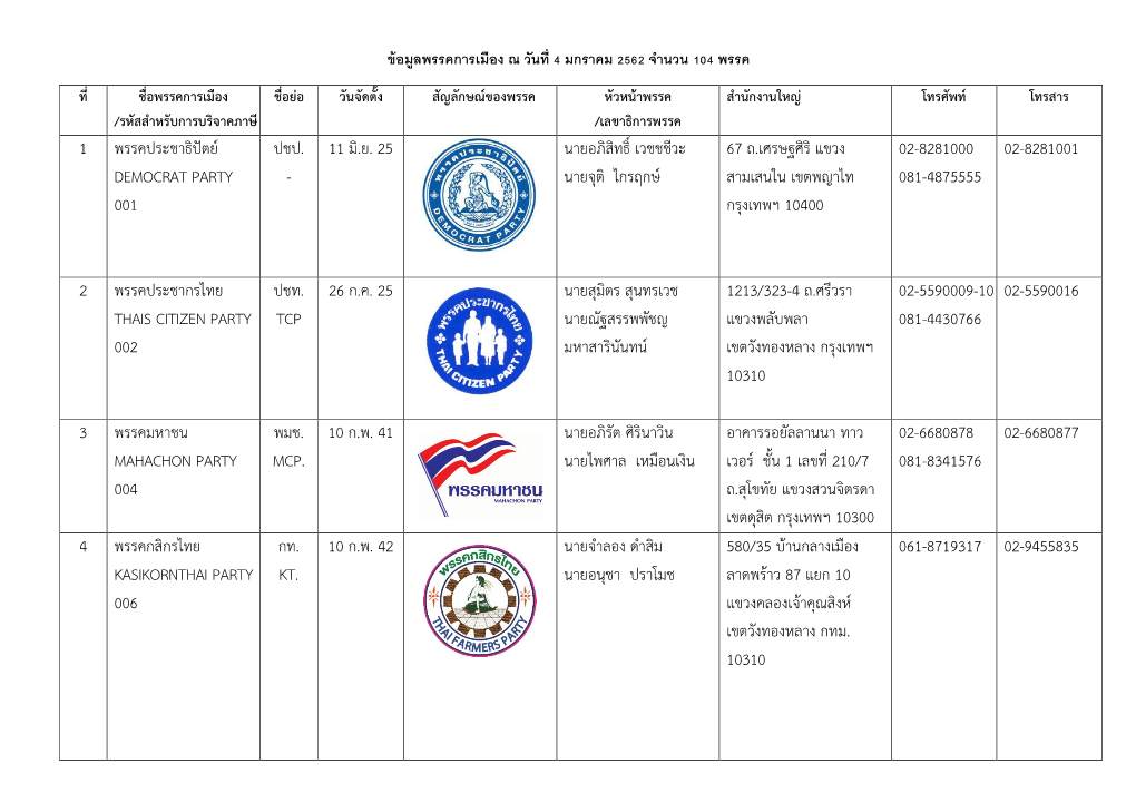 1 พรรคประชาธิป ตย Democrat Party 001 ปชป