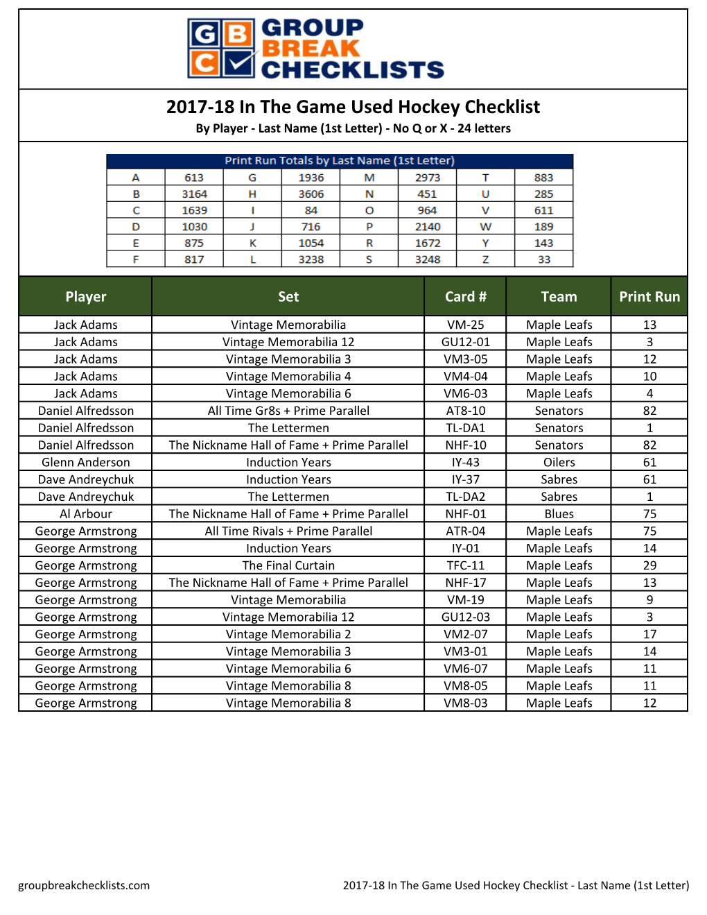 2017-18 in the Game Used Hockey Checklist by Player - Last Name (1St Letter) - No Q Or X - 24 Letters