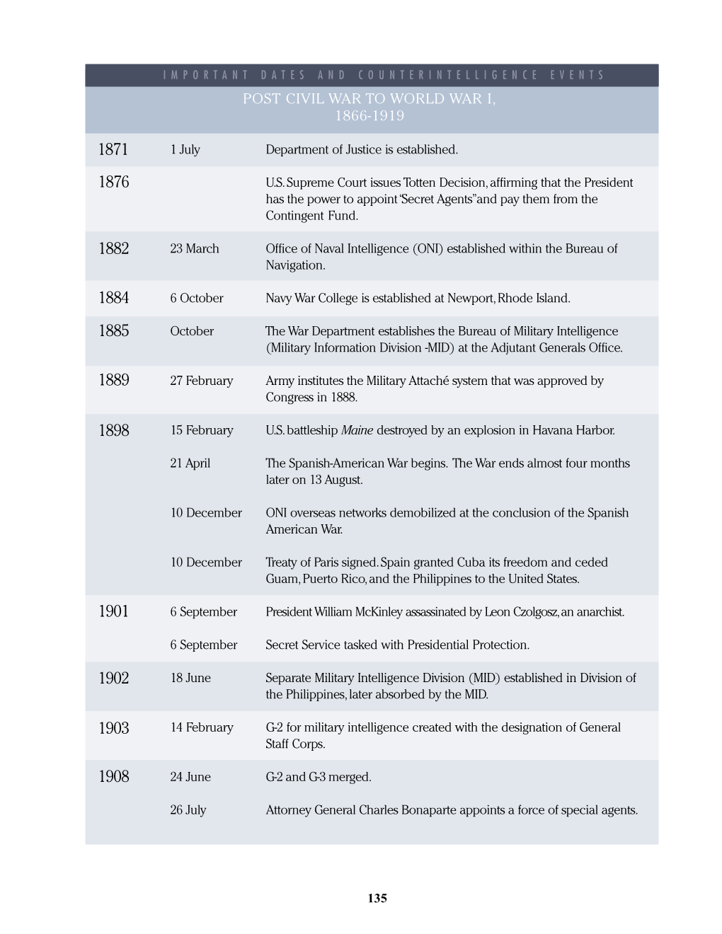 Post Civil War Chronology