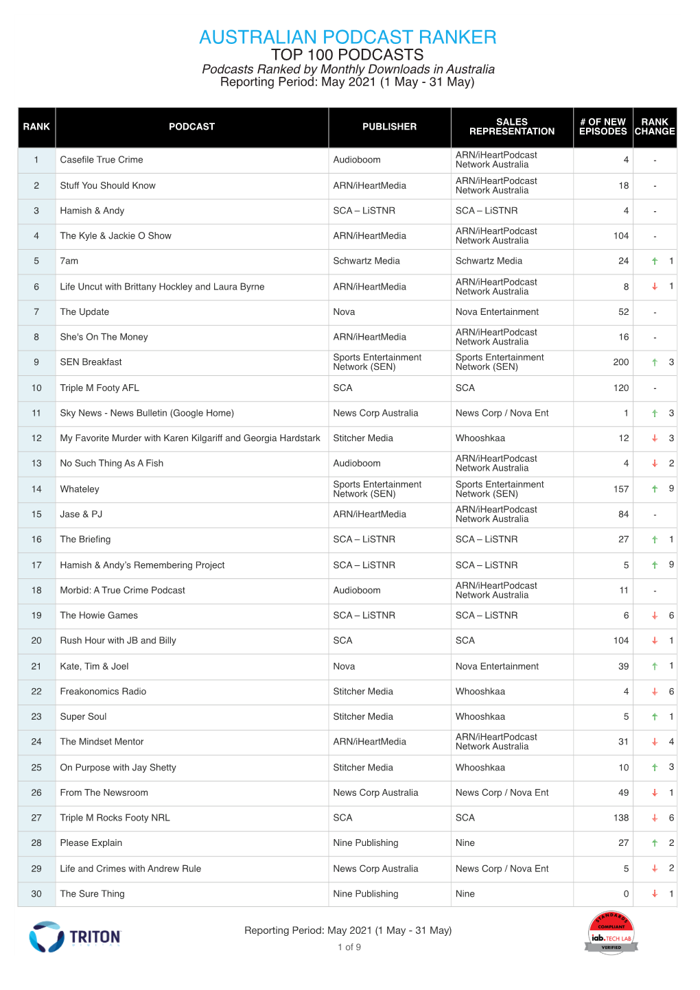 AUSTRALIAN PODCAST RANKER TOP 100 PODCASTS Podcasts Ranked by Monthly Downloads in Australia Reporting Period: May 2021 (1 May - 31 May)