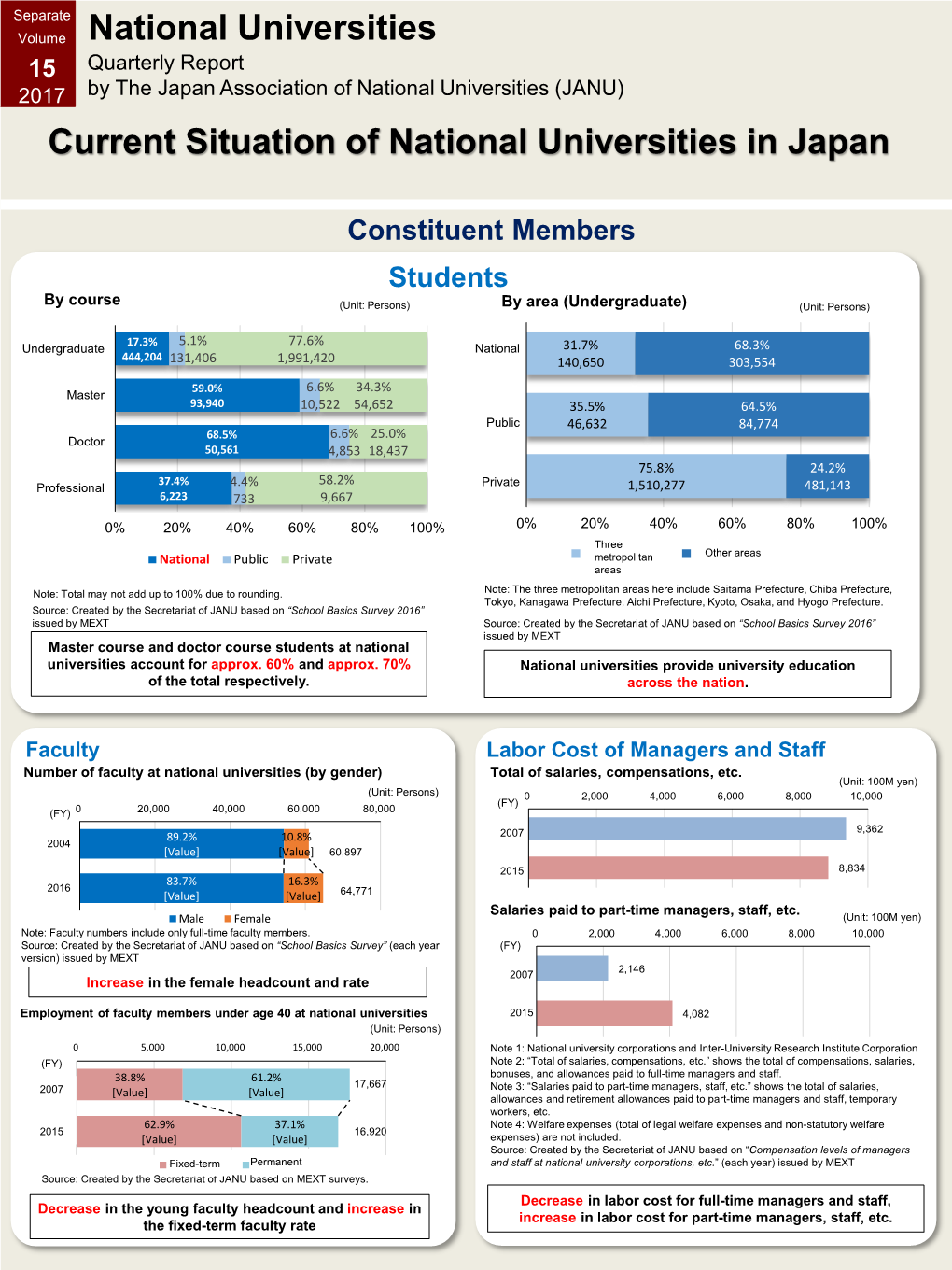 National Universities 15 Quarterly Report 2017 by the Japan Association of National Universities (JANU) Current Situation of National Universities in Japan