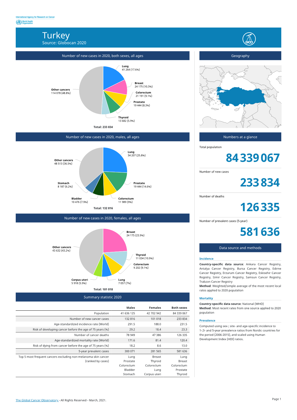 Turkey Source: Globocan 2020