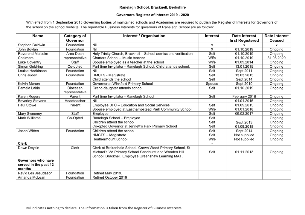 Nil Indicates Nothing to Declare. the Information Is Taken from the Register of Business Interests