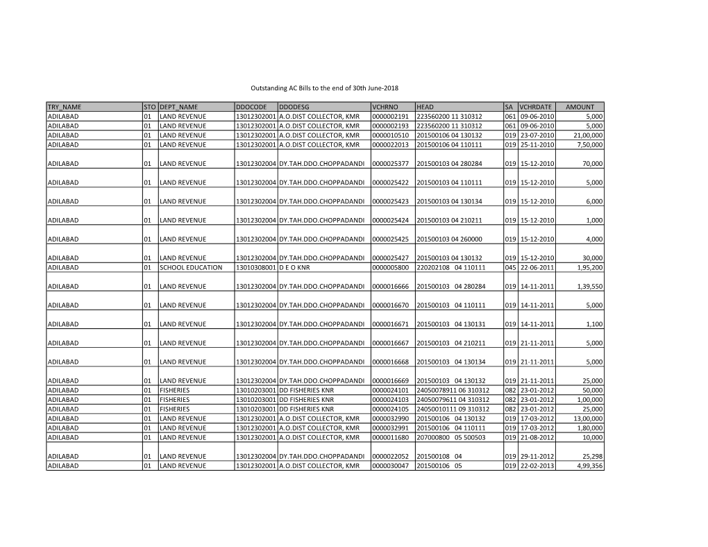 Try Name Sto Dept Name Ddocode Ddodesg Vchrno Head Sa Vchrdate Amount Adilabad 01 Land Revenue 13012302001 A.O.Dist Collector, K