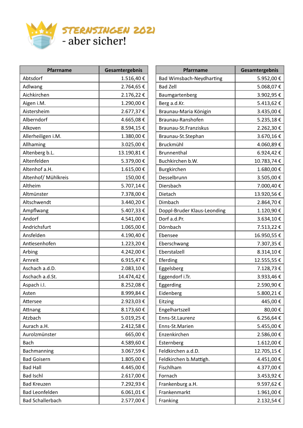 Pfarrname Gesamtergebnis Abtsdorf 1.516,40 € Adlwang 2.764,65