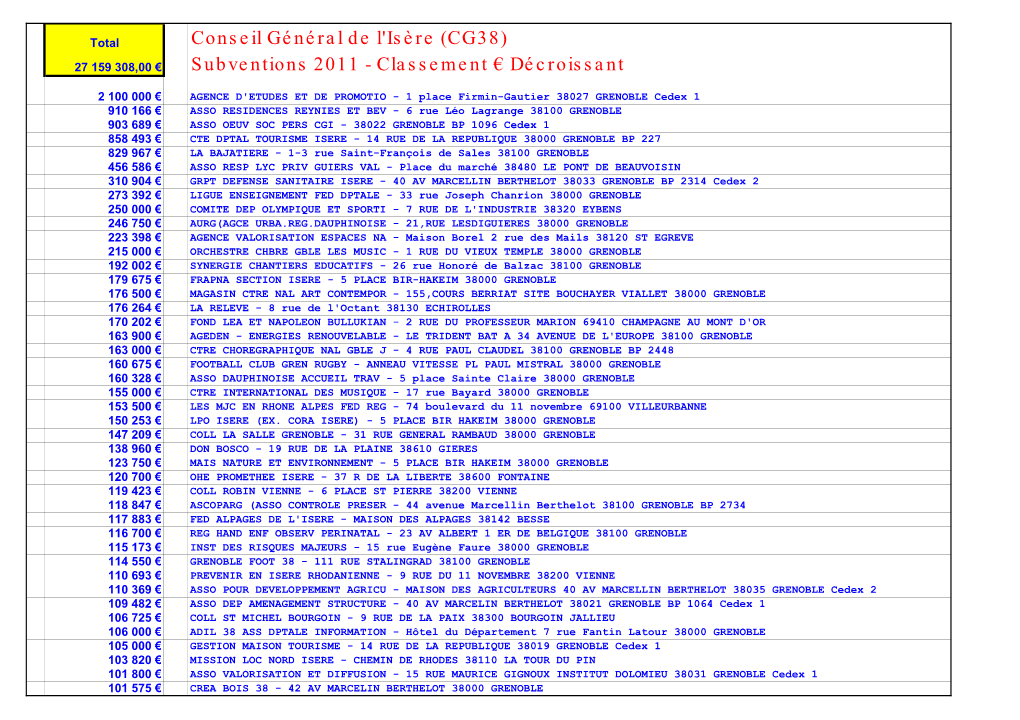 Conseil Général De L'isère (CG38) 27 159 308,00 € Subventions 2011 - Classement € Décroissant