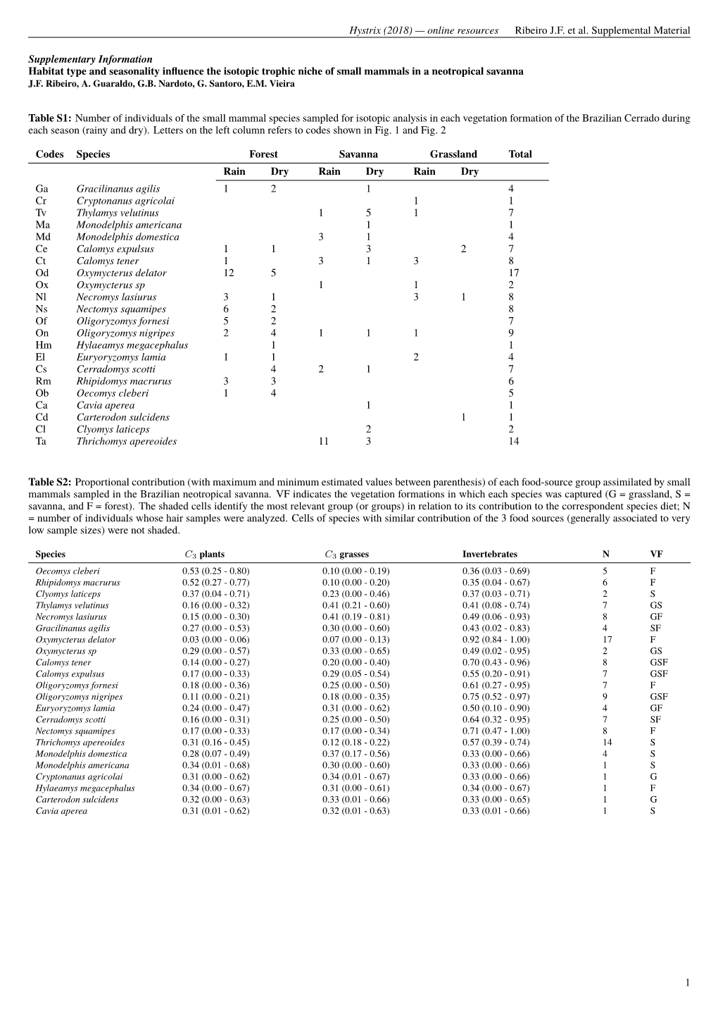 Online Resources Ribeiro JF Et Al. Supplemental Material