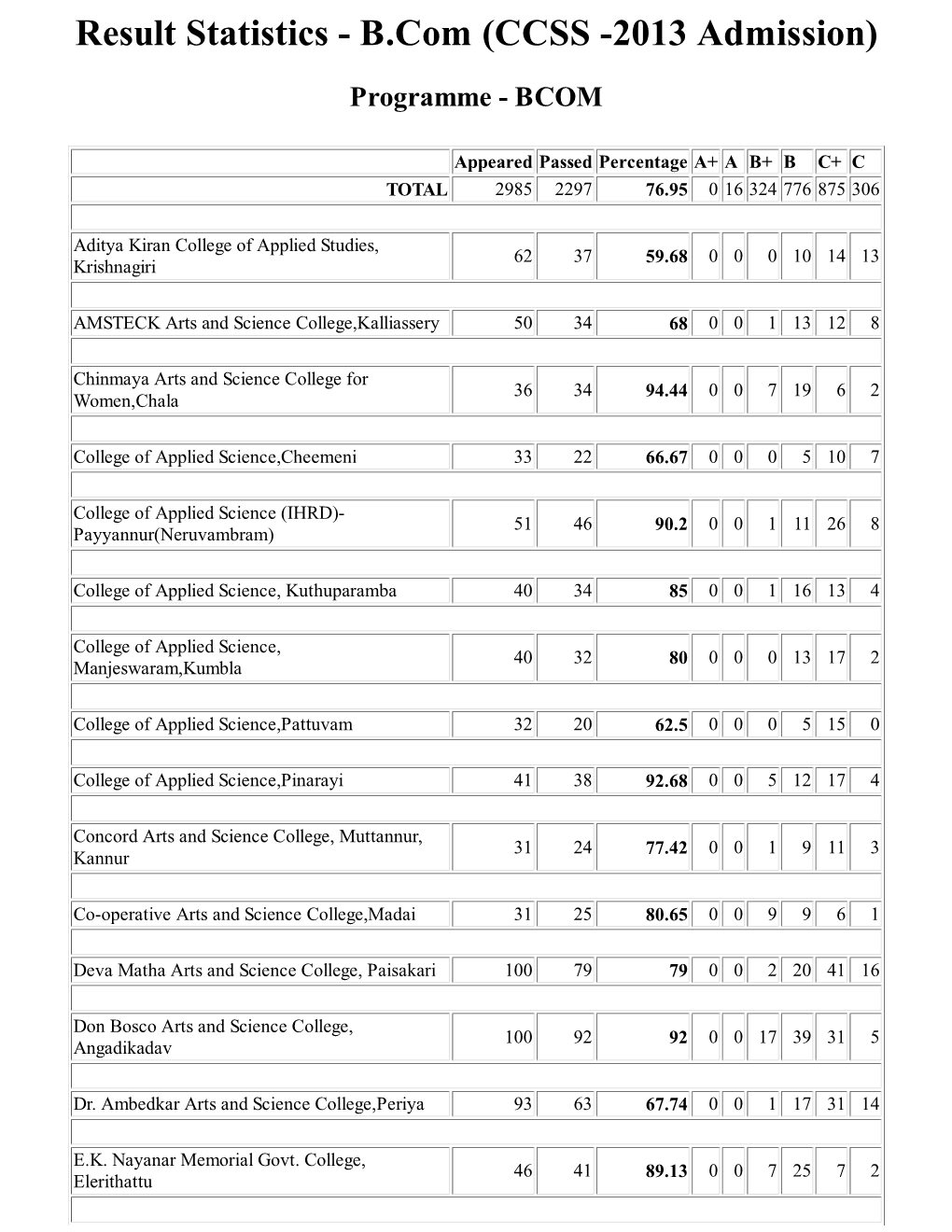 Result Statistics - B.Com (CCSS -2013 Admission)