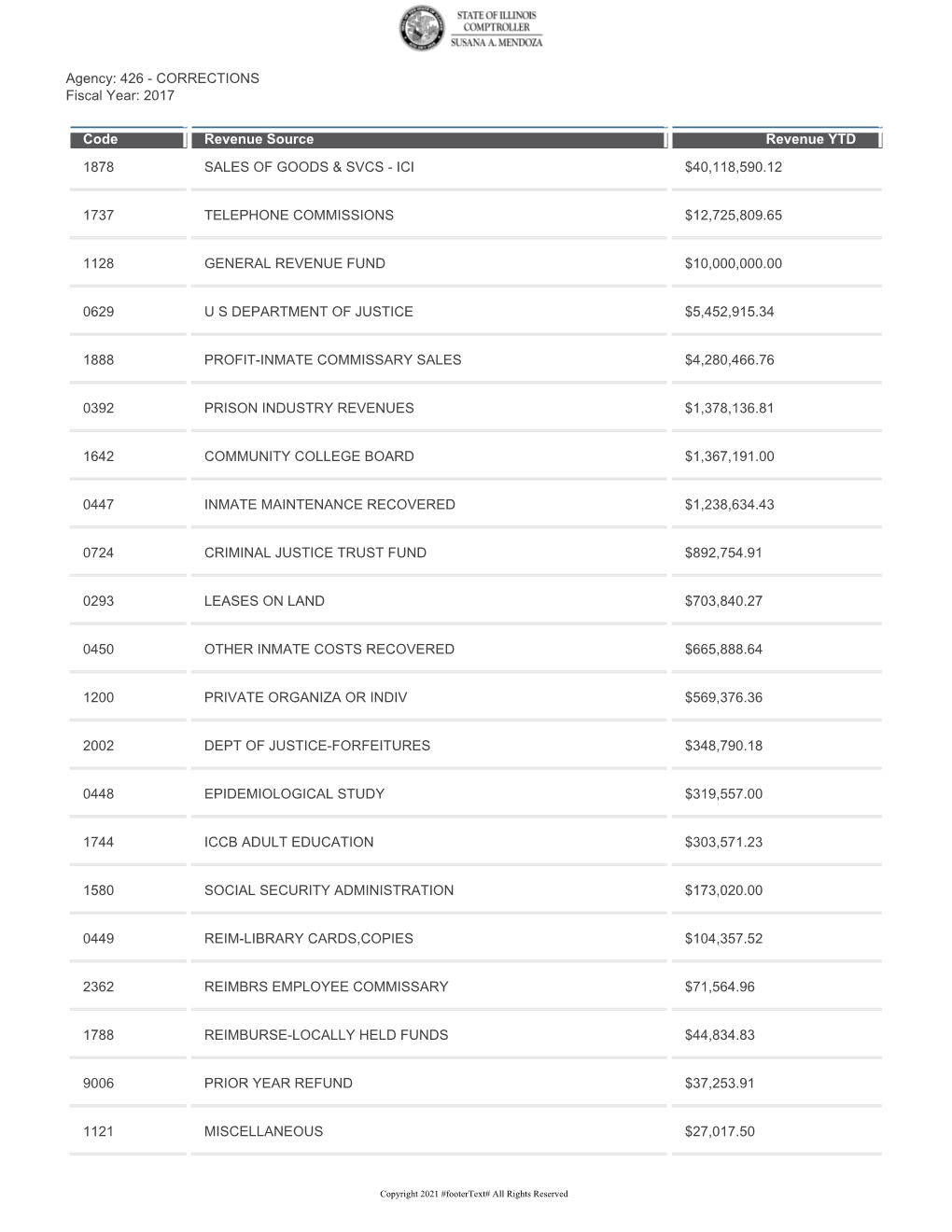 426 - CORRECTIONS Fiscal Year: 2017