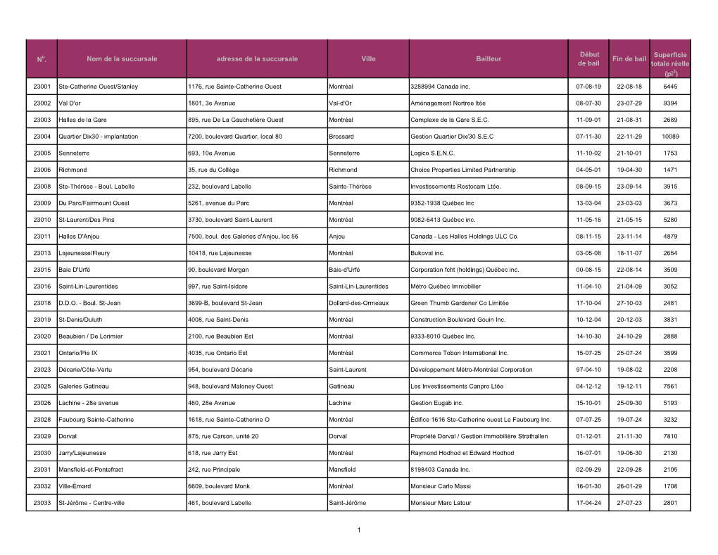 No. Nom De La Succursale Adresse De La Succursale Ville Bailleur Début De Bail Fin De Bail Superficie Totale Réelle (Pi2) 1