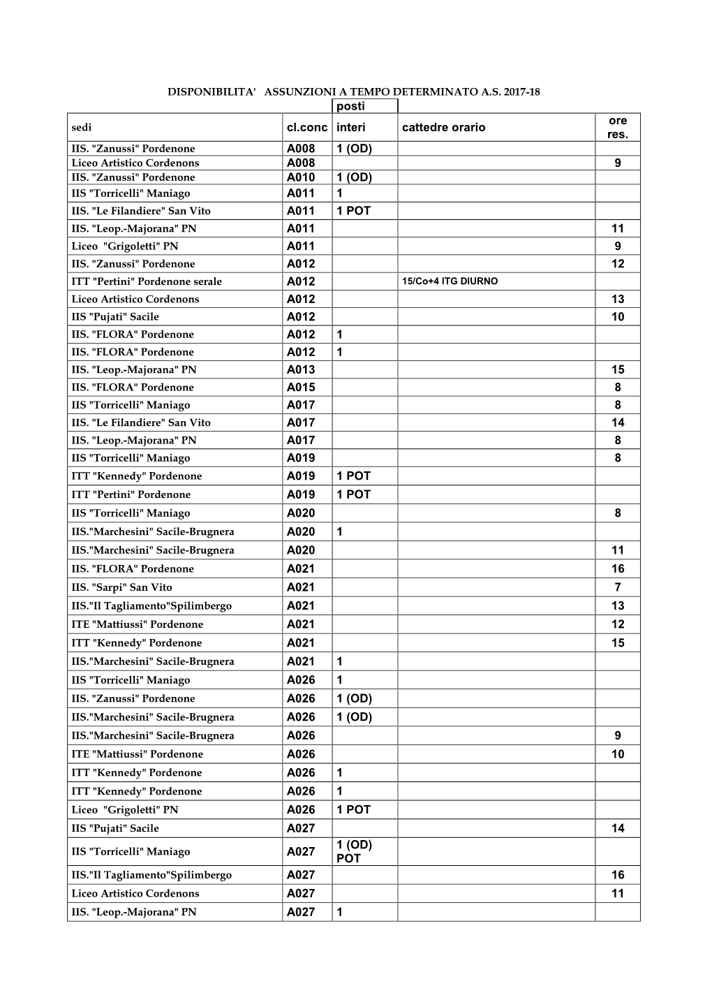 Posti Cl.Conc Interi Cattedre Orario Ore Res. A008 1 (OD) A008 9 A010 1 (OD) A011 1 A011 1 POT A011 11 A011 9 A012 12 A0