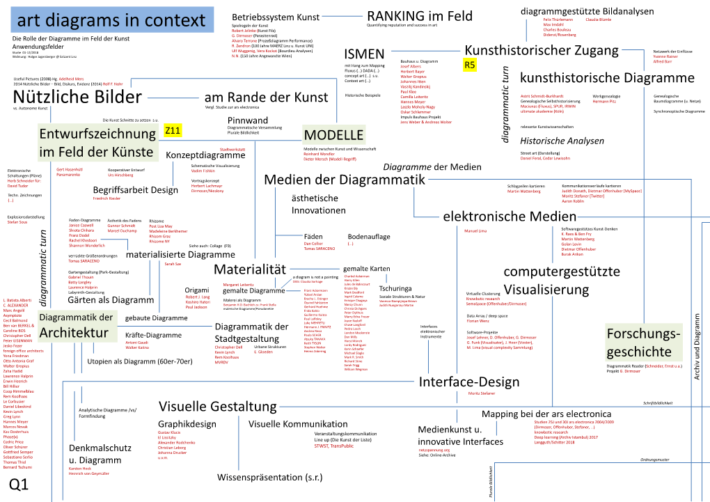 Betriebssystem Kunst