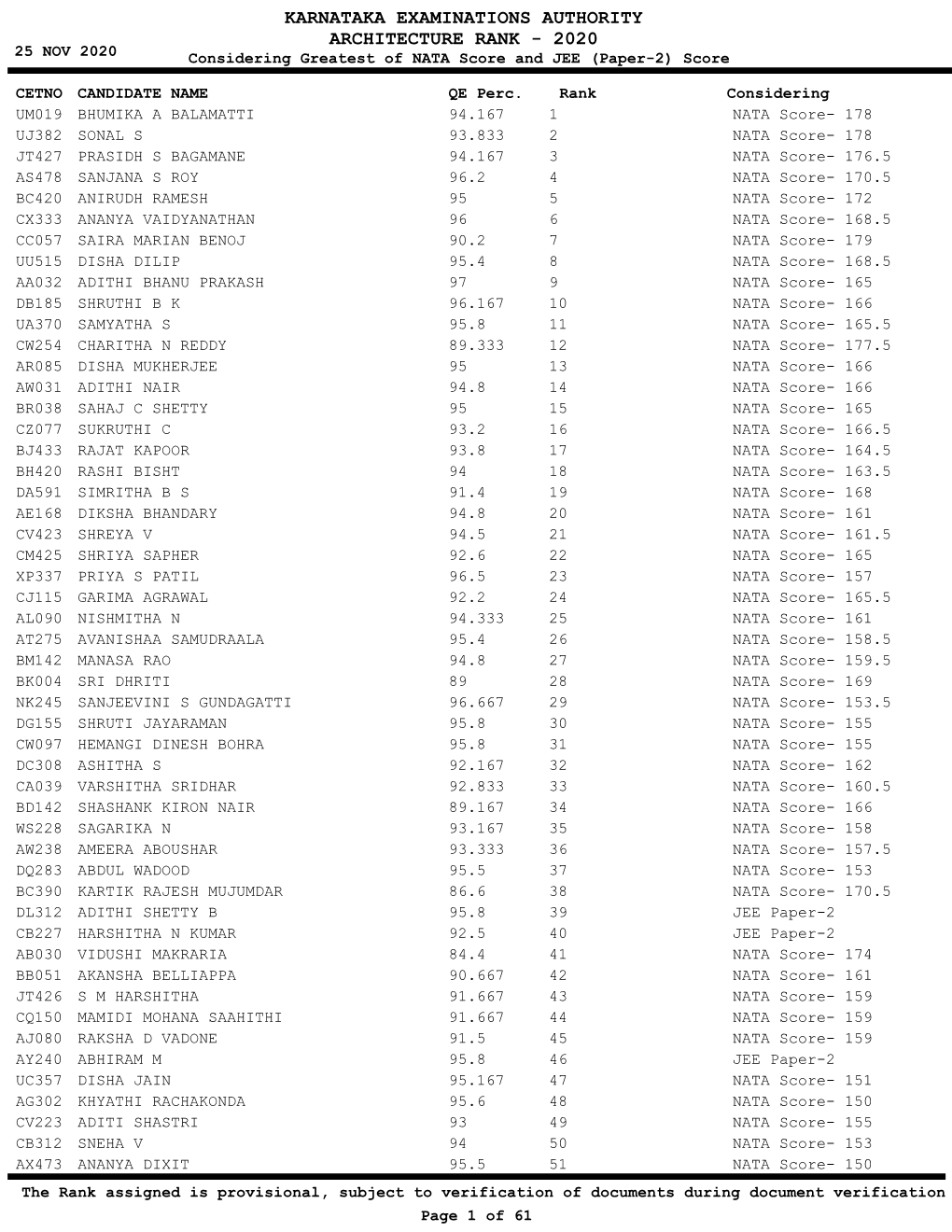 KARNATAKA EXAMINATIONS AUTHORITY ARCHITECTURE RANK - 2020 25 NOV 2020 Considering Greatest of NATA Score and JEE (Paper-2) Score