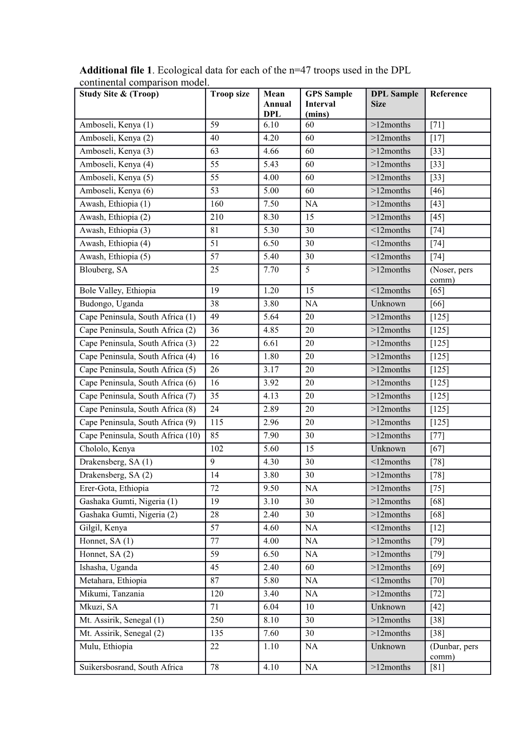 Additional File 1 . Ecological Data for Each of the N=47 Troops Used in the DPL Continental