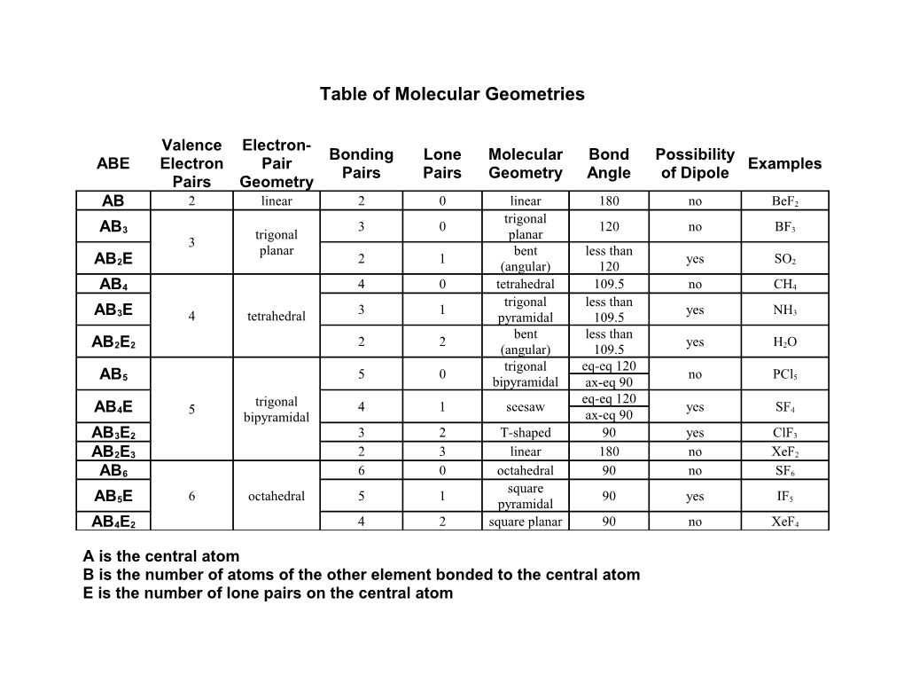 Table of Molecular Geometries