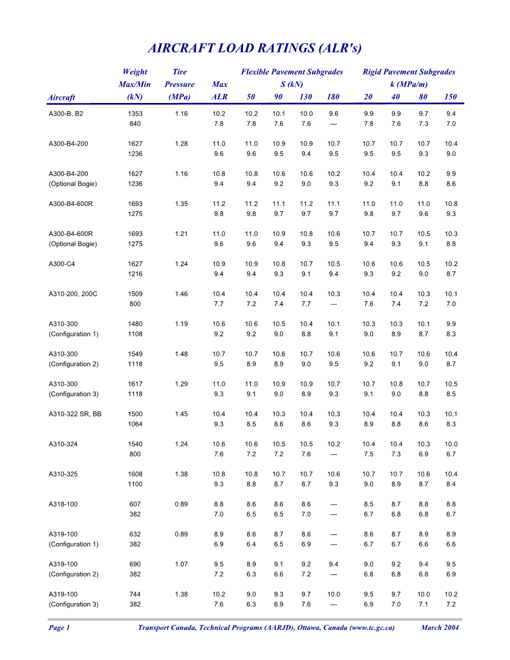 Aircraft Classification Numbers (Acns)