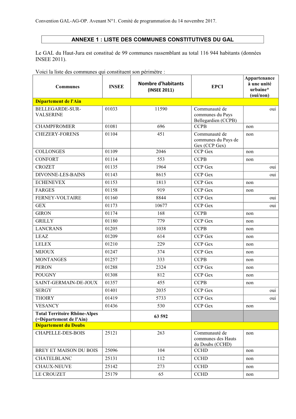 ANNEXE 1 : LISTE DES COMMUNES CONSTITUTIVES DU GAL Le GAL