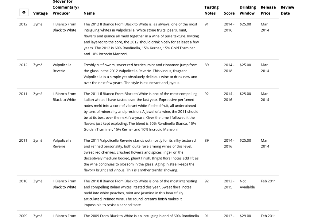 Producer Name Tasting Notes Score Drinking Window Release Price