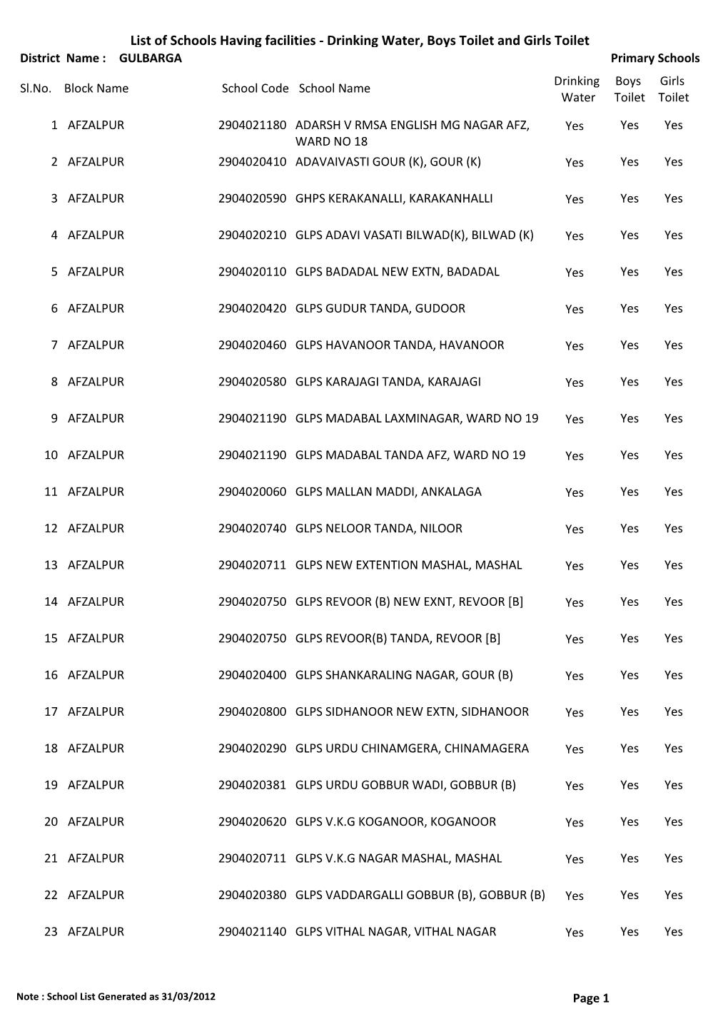 List of Schools Having Facilities ‐ Drinking Water, Boys Toilet and Girls Toilet District Name : GULBARGA Primary Schools Drinking Boys Girls Sl.No