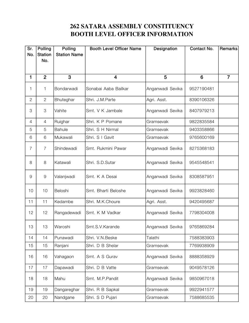 262 Satara Assembly Constituency Booth Level Officer Information