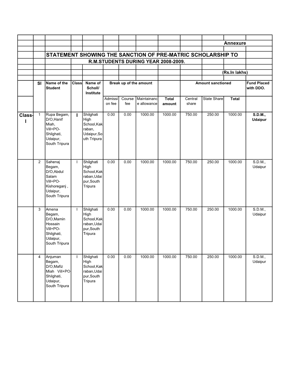 Statement Showing the Sanction of Pre-Matric Scholarship to R.M.Students During Year 2008-2009