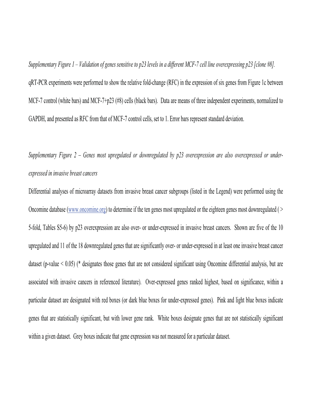 Validation of Genes Sensitive to P23 Levels in a Different MCF-7 Cell Line Overexpressing P23 [Clone #8]