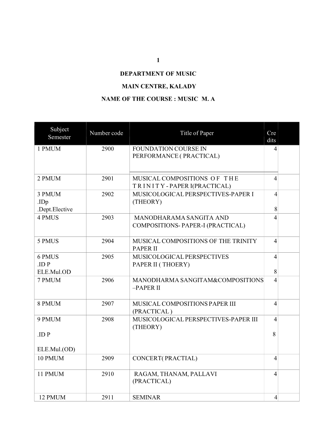 MUSIC M. a Subject Semester Number Code Title of Paper Cre Dits