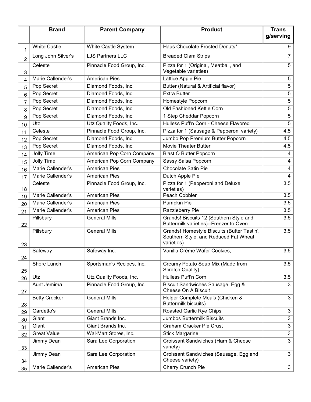 Brand Parent Company Product Trans G/Serving