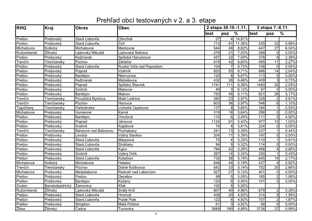 Prehľad Obcí Testovaných V 2. a 3. Etape RHQ Kraj Okres Obec 2 Etapa 30.10.-1.11