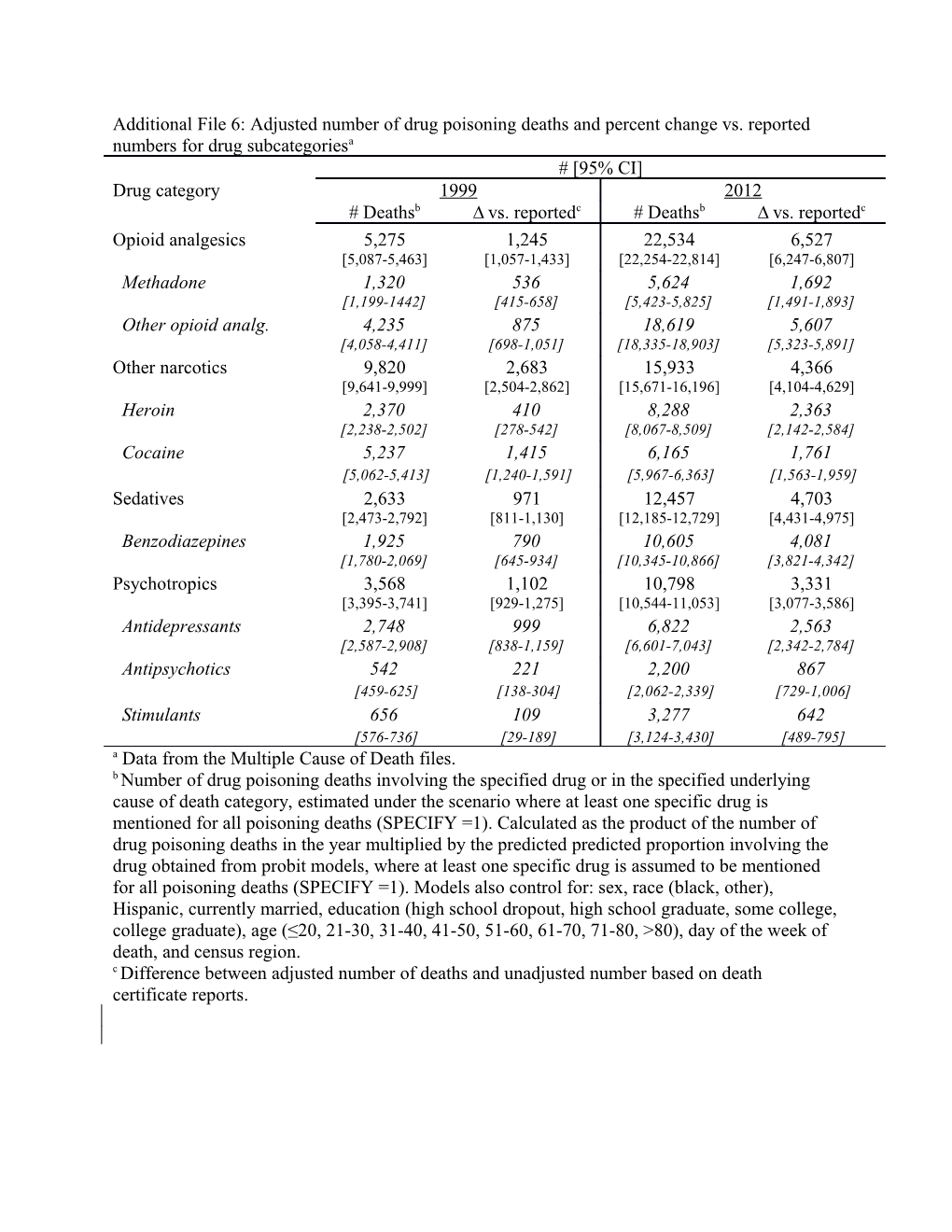 A Data from the Multiple Cause of Death Files