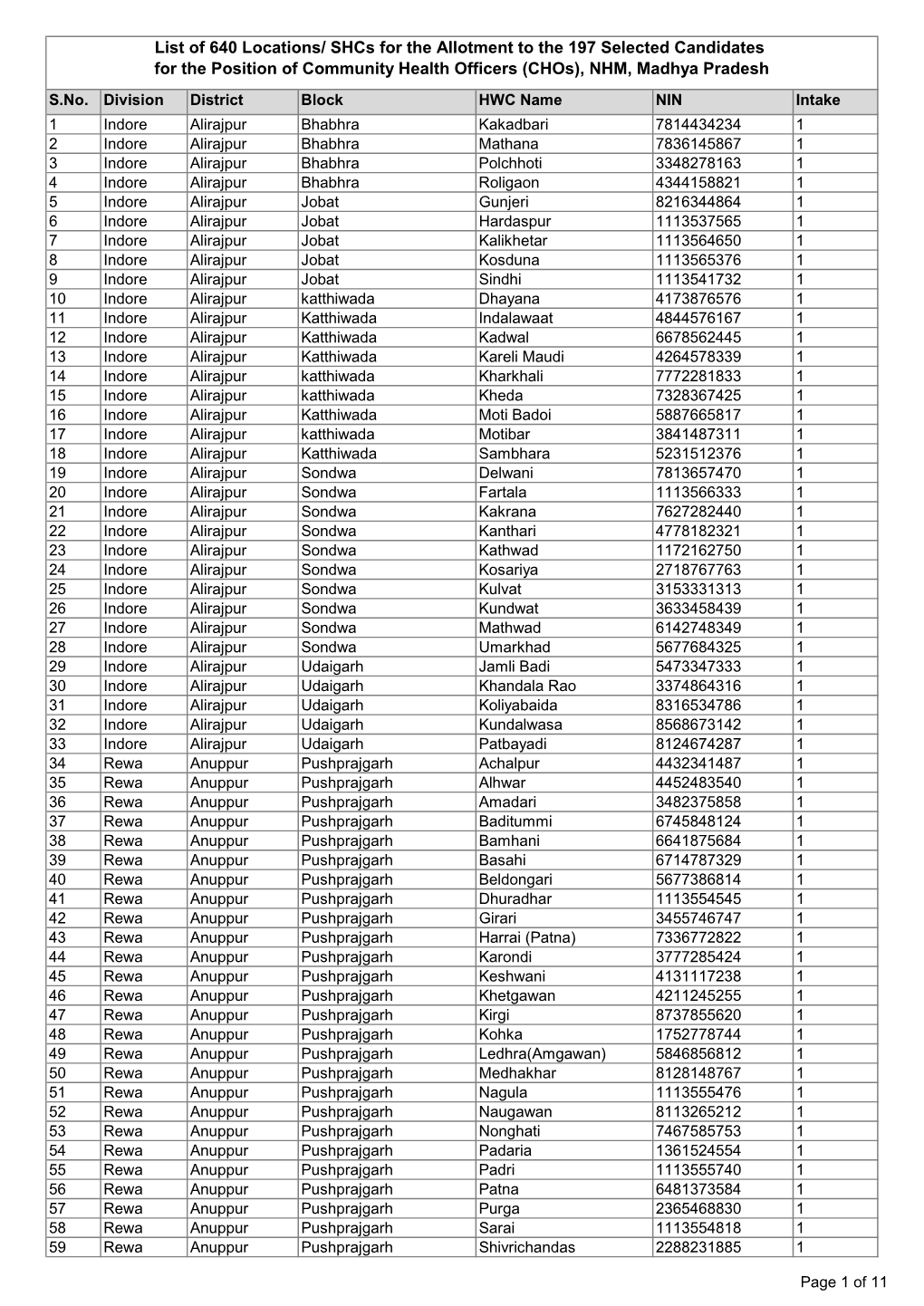 List of 640 Locations/ Shcs for the Allotment to the 197 Selected Candidates for the Position of Community Health Officers (Chos), NHM, Madhya Pradesh S.No