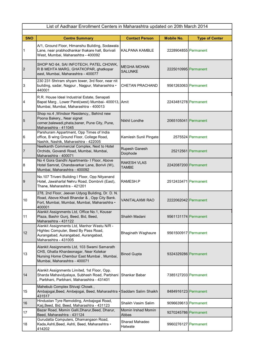 Aadhaar Enrollment Centers in Maharashtra-Candidates Aspiring