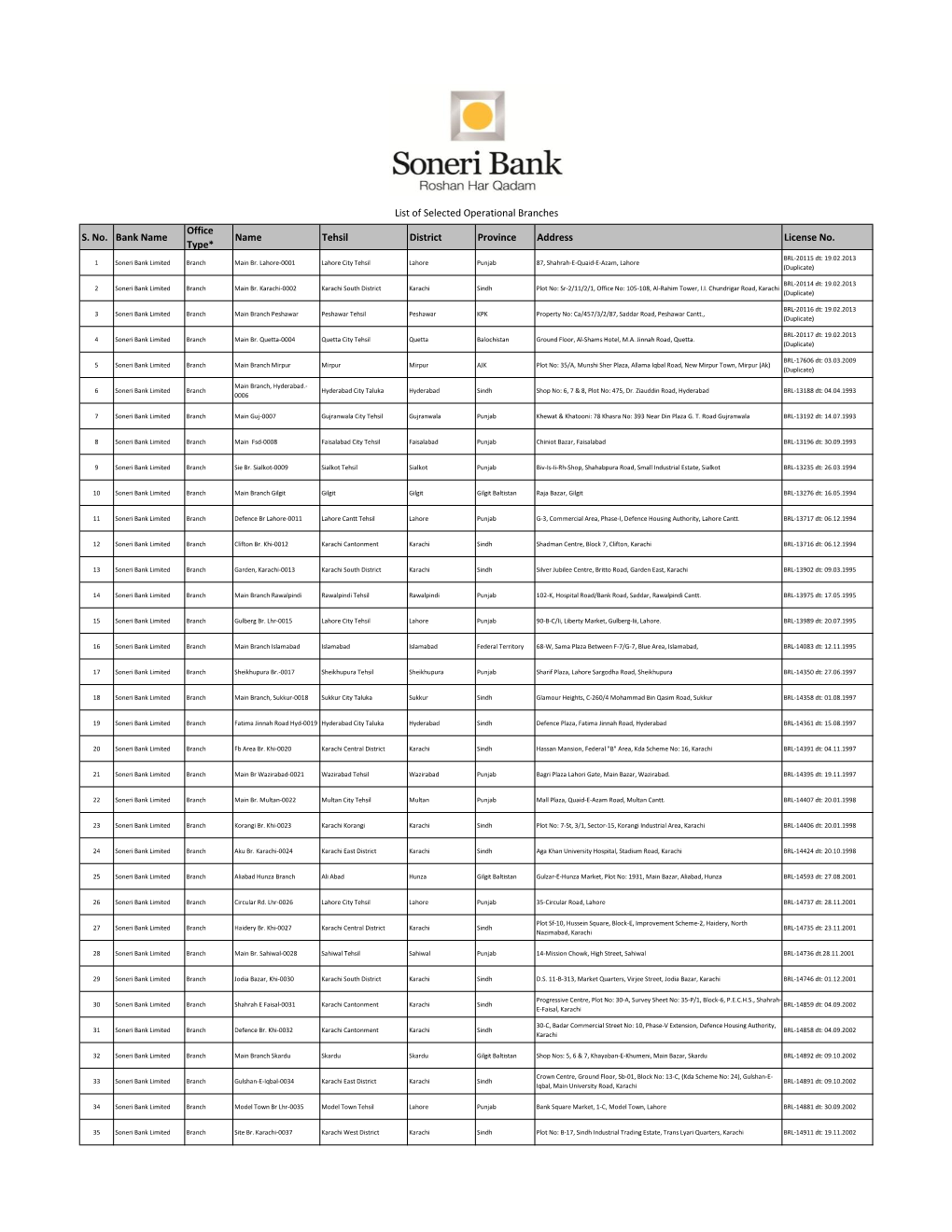 S. No. Bank Name Office Type* Name Tehsil District Province Address