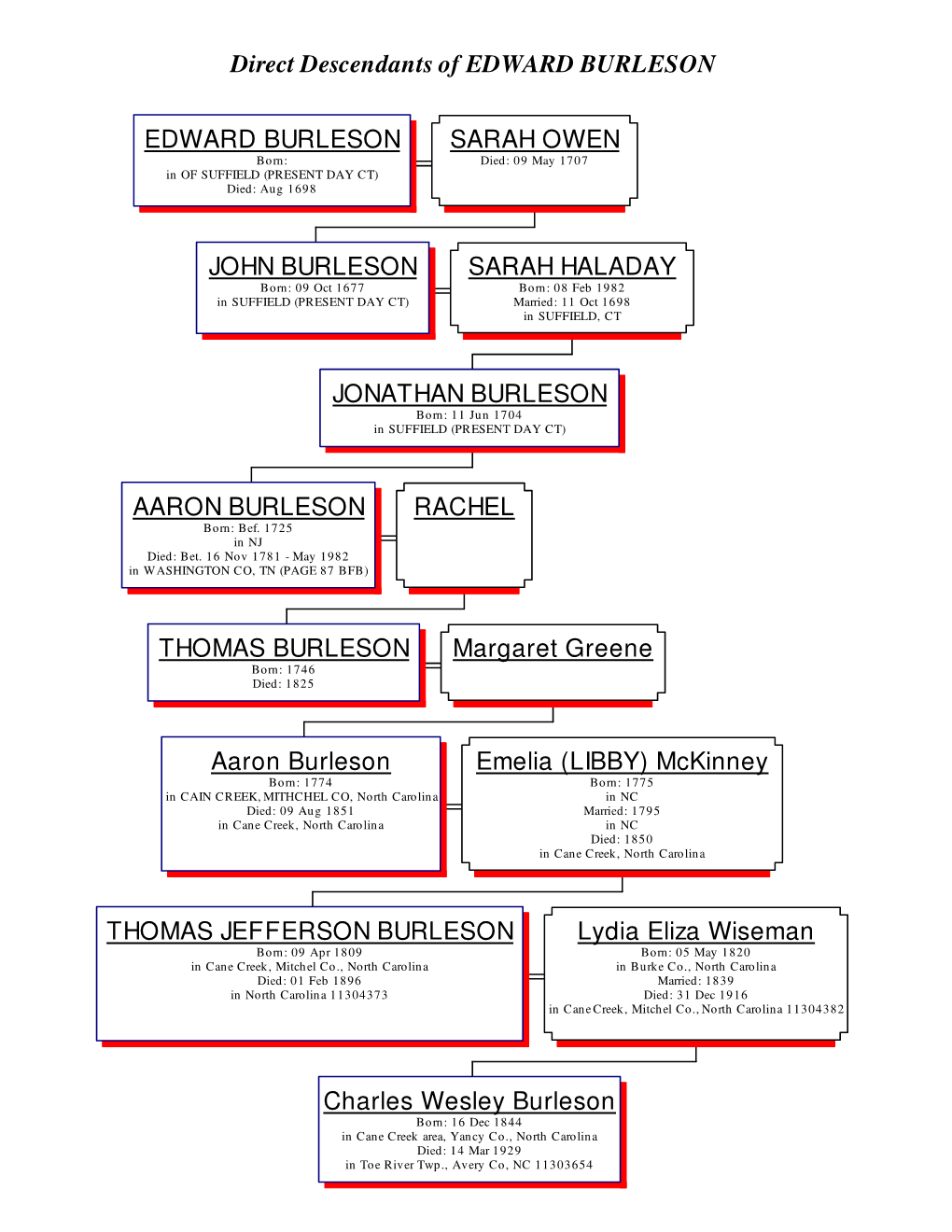 Descendants of Charles Wesley Burleson Generation No