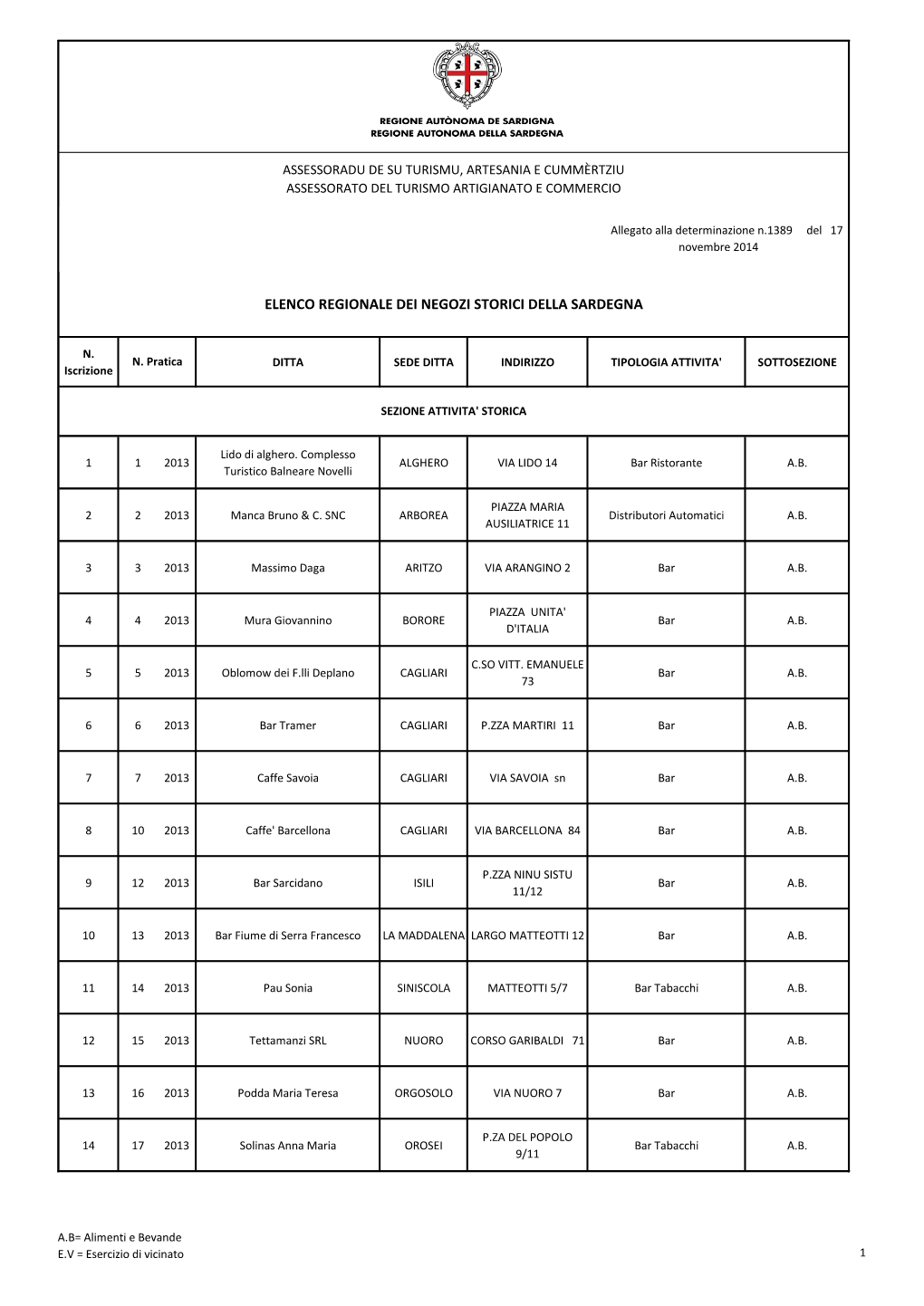 Elenco Regionale Dei Negozi Storici Della Sardegna