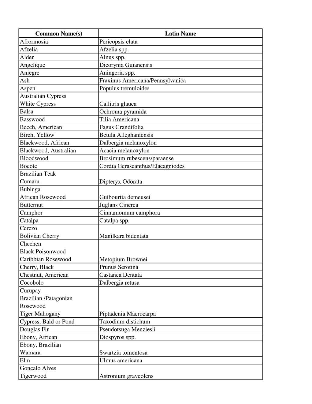 Common Name(S) Latin Name Afrormosia Pericopsis Elata Afzelia Afzelia Spp