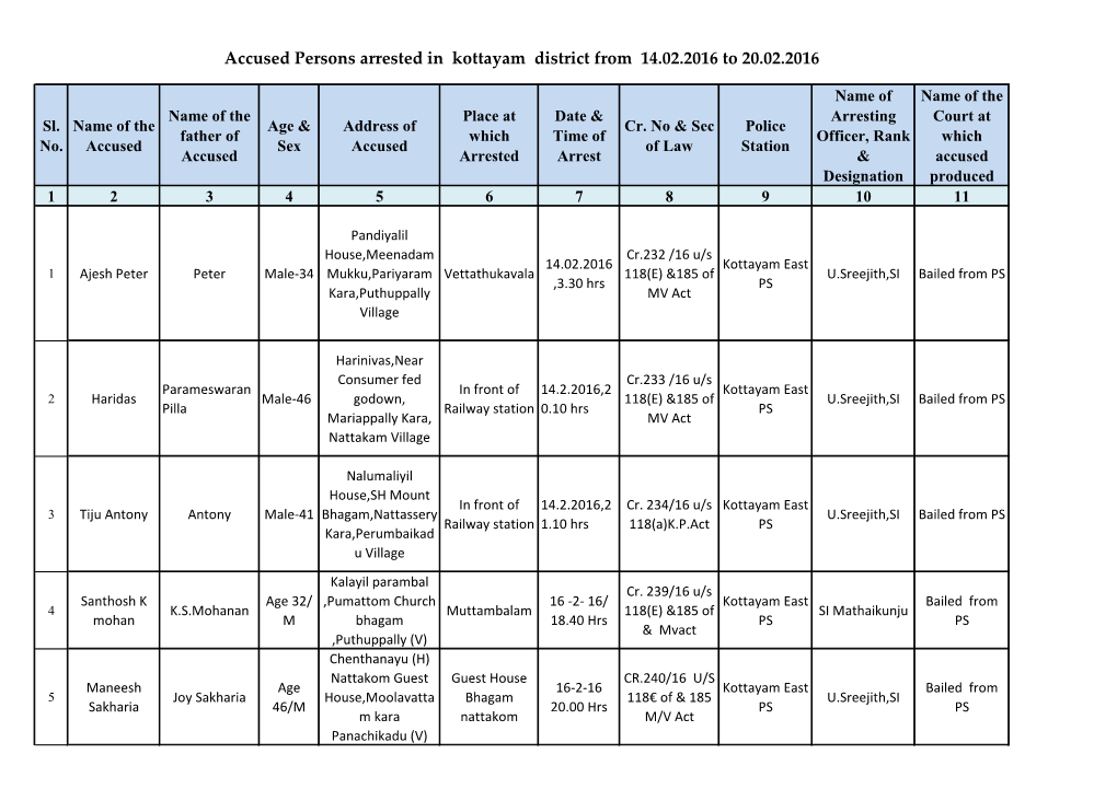 Accused Persons Arrested in Kottayam District from 14.02.2016 to 20.02.2016