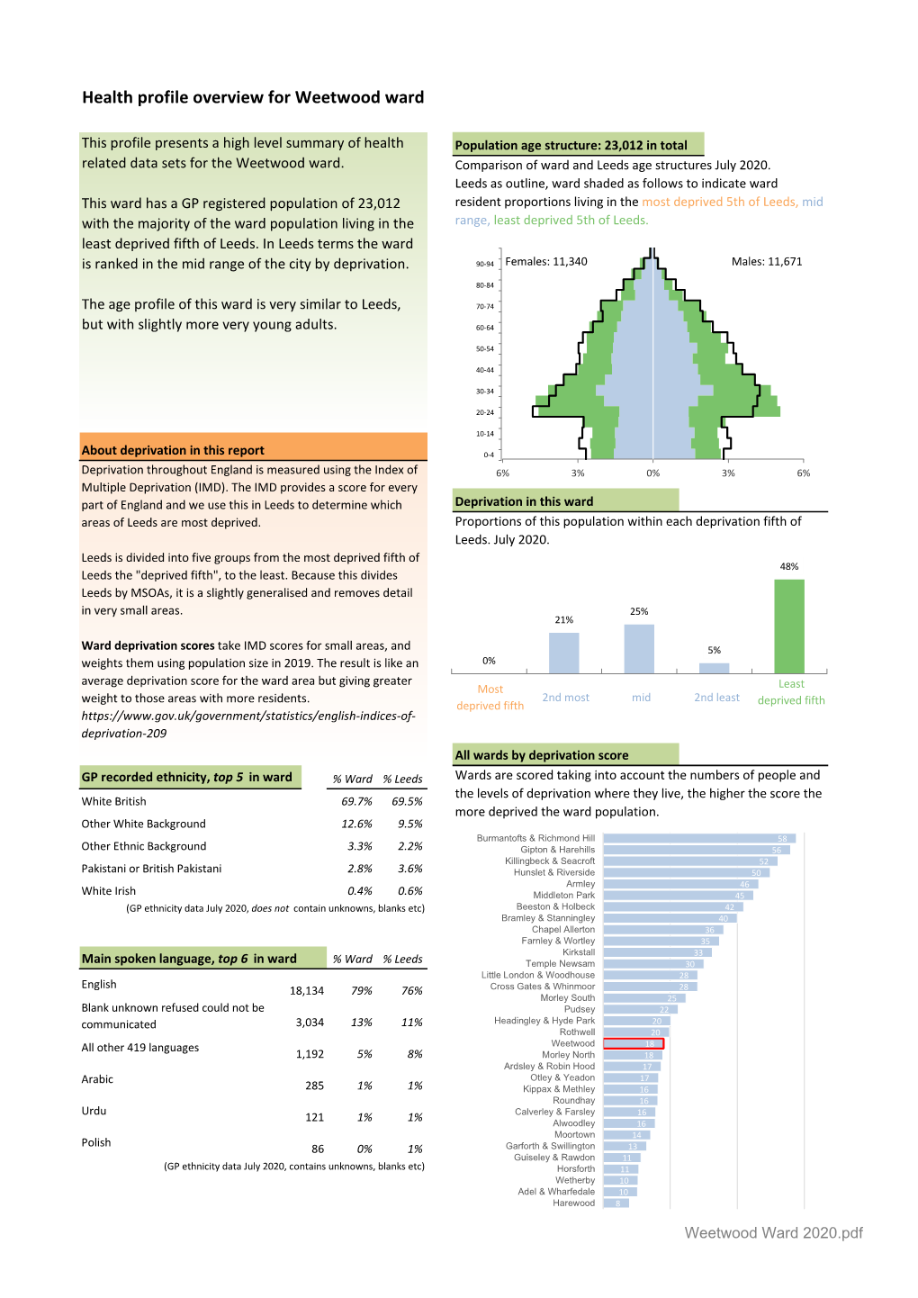 Health Profile Overview for Weetwood Ward